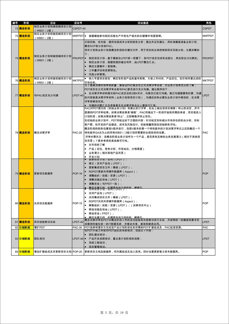 《华为IPD流程各阶段370个活动详解》 - 第5页预览图