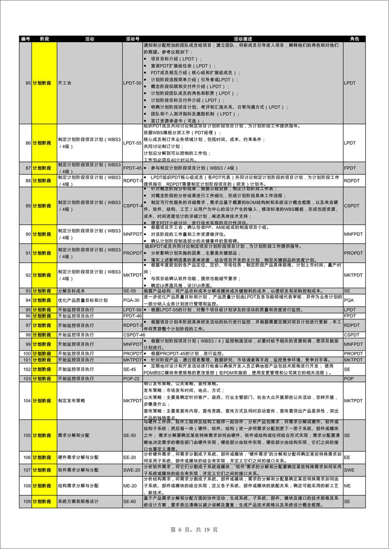 《华为IPD流程各阶段370个活动详解》 - 第6页预览图