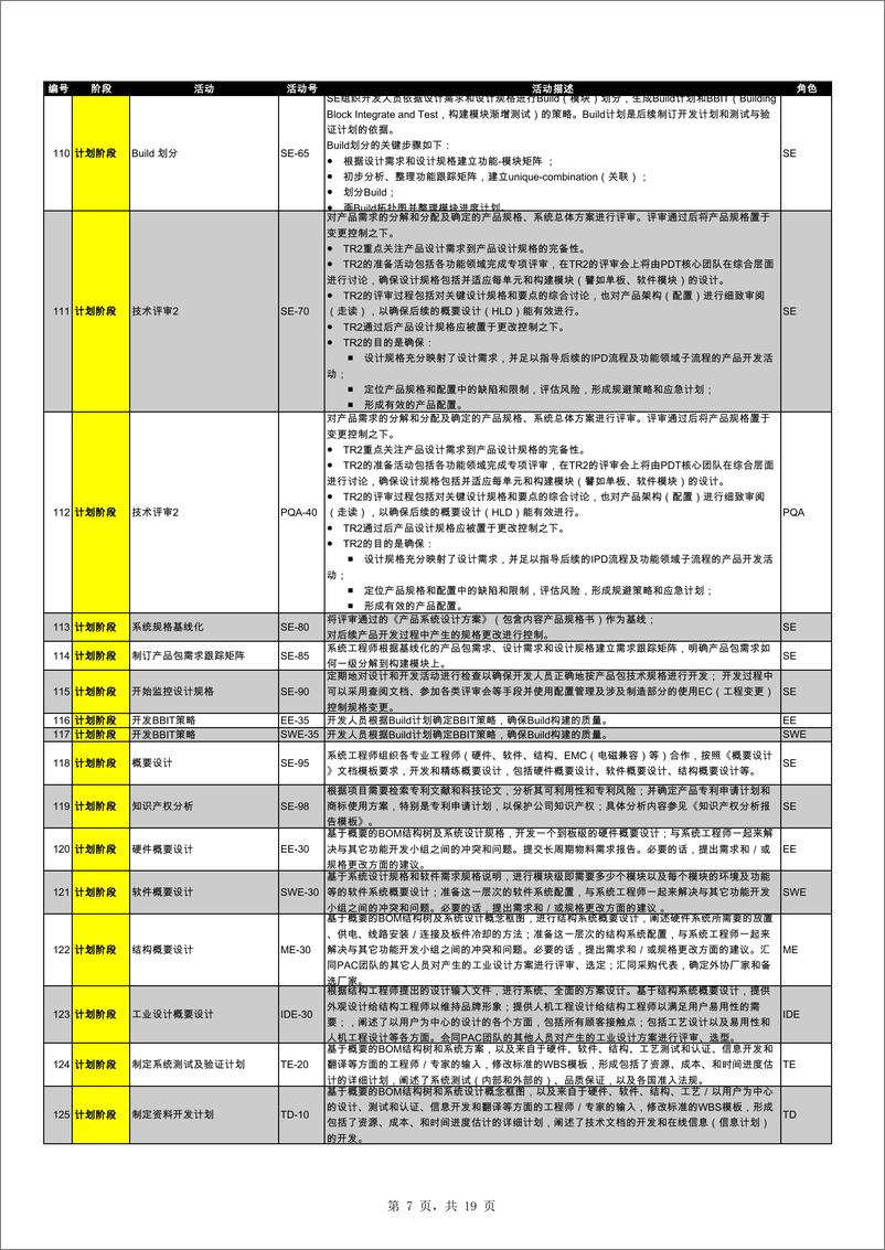 《华为IPD流程各阶段370个活动详解》 - 第7页预览图