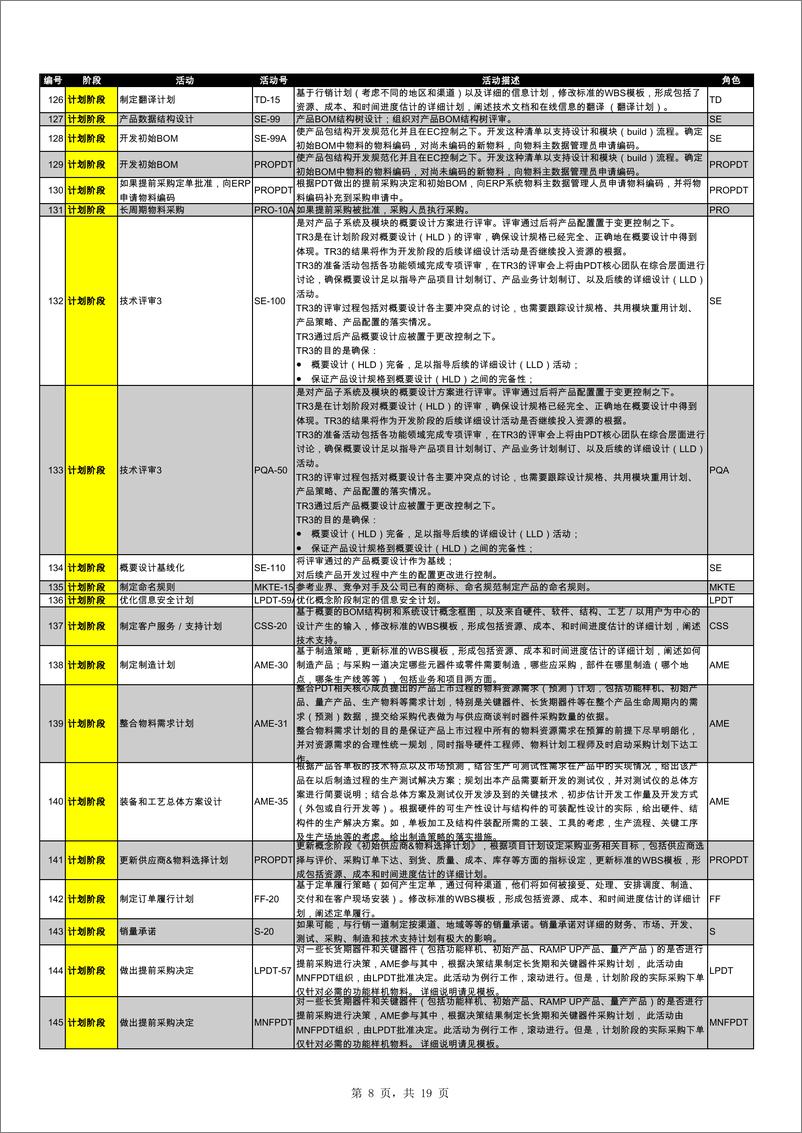 《华为IPD流程各阶段370个活动详解》 - 第8页预览图