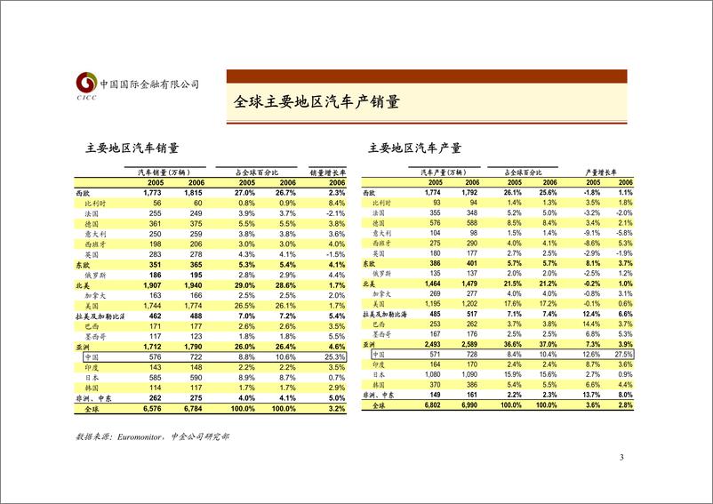 《汽车业》 - 第3页预览图