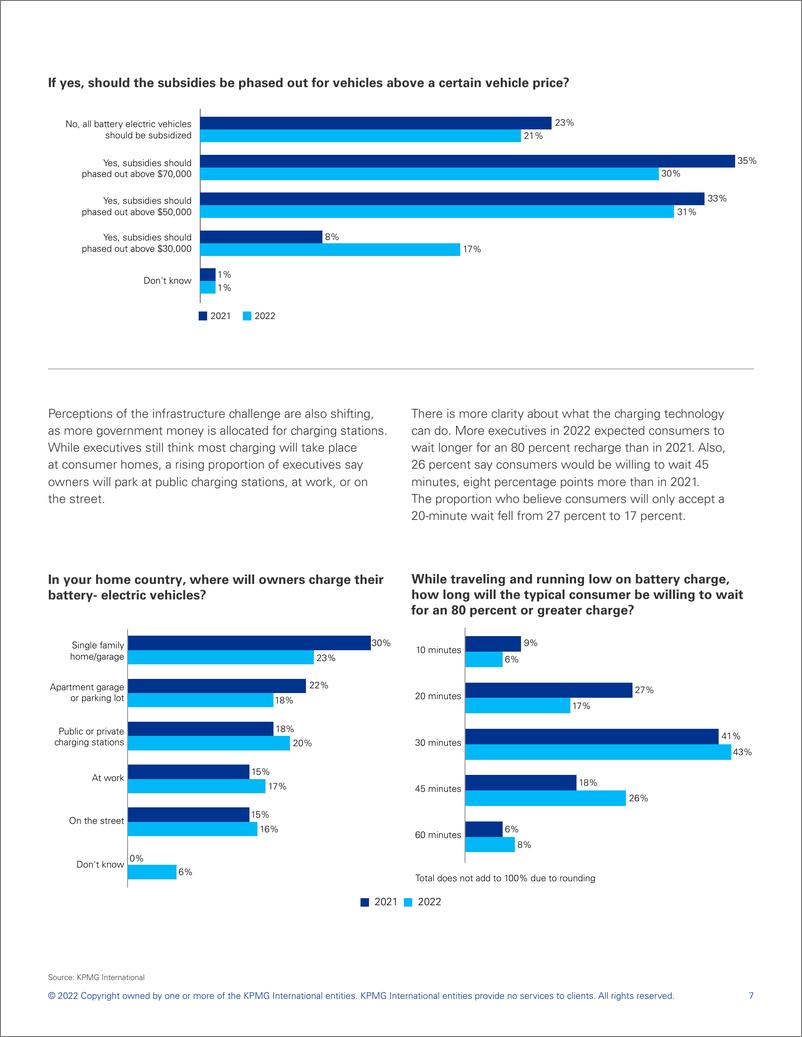 《KPMG+2022全球汽车产业高管调查报告-24页》 - 第7页预览图