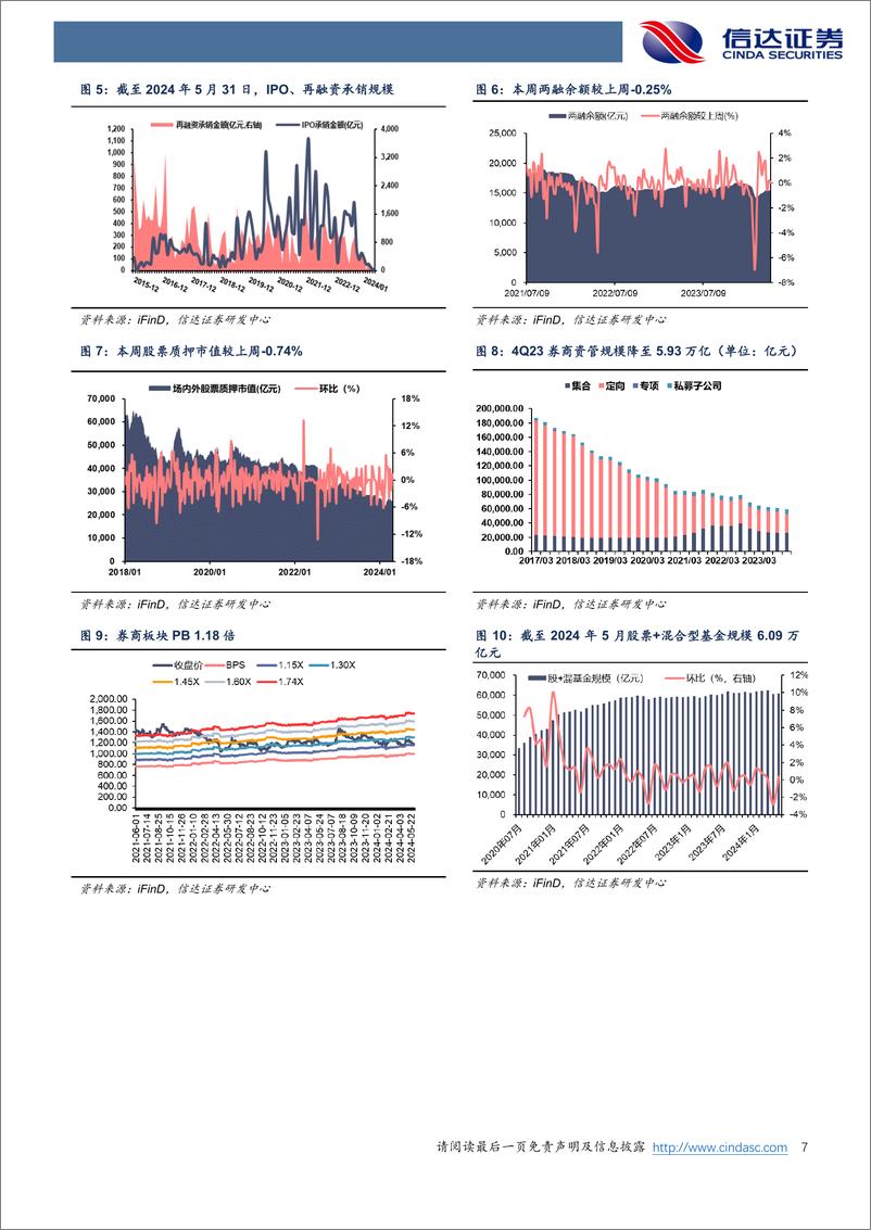 《非银金融行业：防范金融风险，助力市场资产质量提升-240602-信达证券-15页》 - 第7页预览图