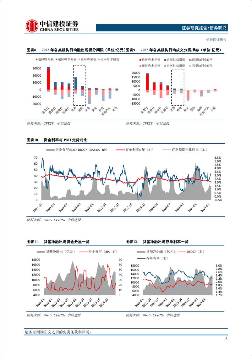 《兼论货币市场利率定价逻辑：资金面与存单利率没有严格决定关系-240426-中信建投-11页》 - 第7页预览图