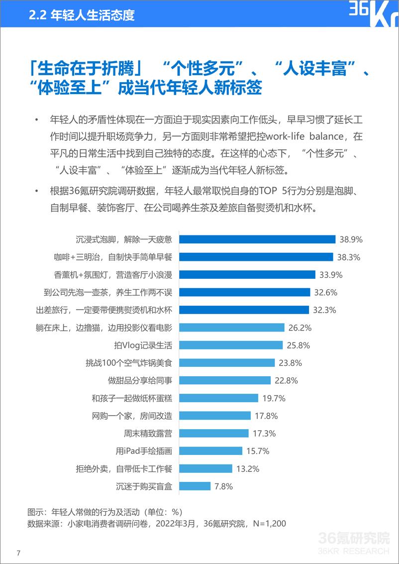 《2022.05-2022年小家电市场趋势洞察报告-36Kr-31页》 - 第8页预览图