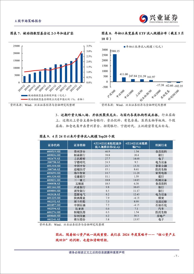 《A股策略展望：地产政策落地后，是核心资产的春天-240519-兴业证券-21页》 - 第7页预览图