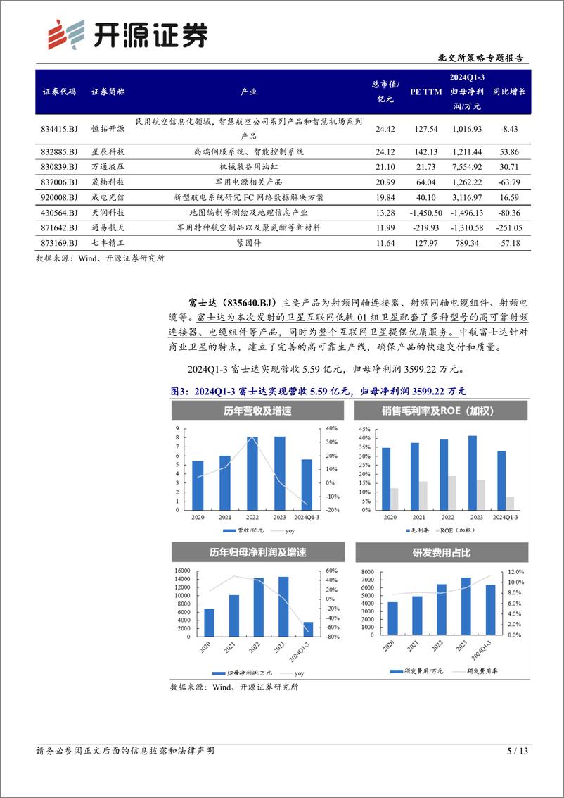 《北交所策略专题报告：长五B首次一箭多星富士达配套多型产品，本周科技新产业市值下降-241222-开源证券-13页》 - 第5页预览图