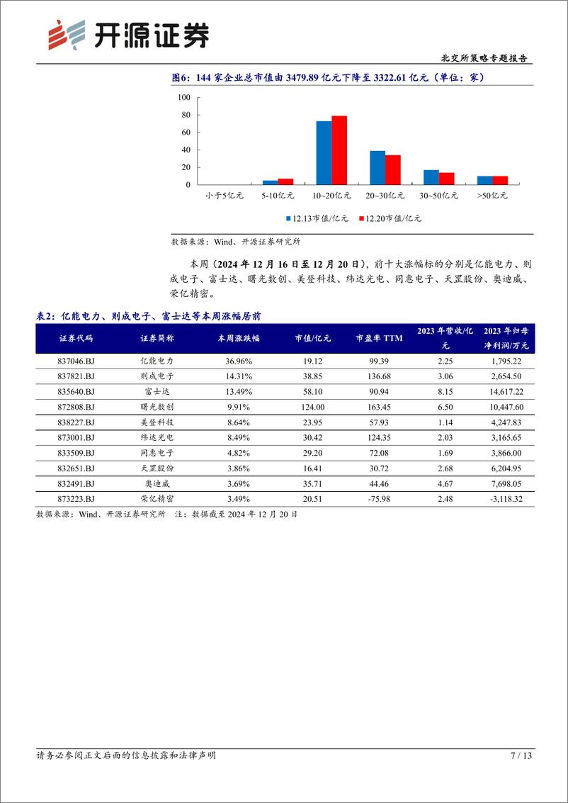 《北交所策略专题报告：长五B首次一箭多星富士达配套多型产品，本周科技新产业市值下降-241222-开源证券-13页》 - 第7页预览图