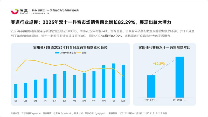 《【实用便利赛道篇】2024备战双十一：消费者行为与品牌前瞻布局-果集-2024.8-62页》 - 第5页预览图