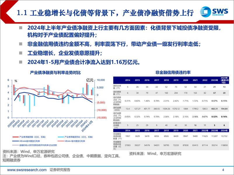 《产业债2024年下半年策略展望：喜“新”不厌“旧”，把握久期与转型机遇-240626-申万宏源-42页》 - 第4页预览图