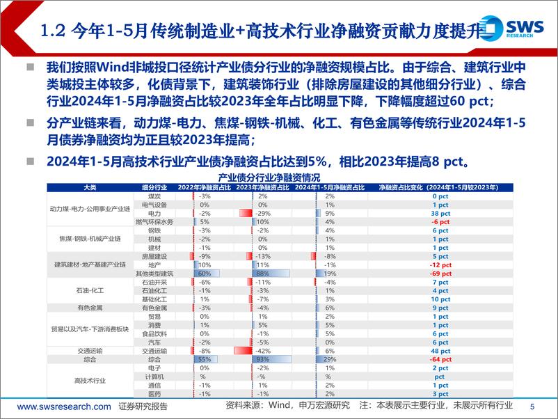 《产业债2024年下半年策略展望：喜“新”不厌“旧”，把握久期与转型机遇-240626-申万宏源-42页》 - 第5页预览图