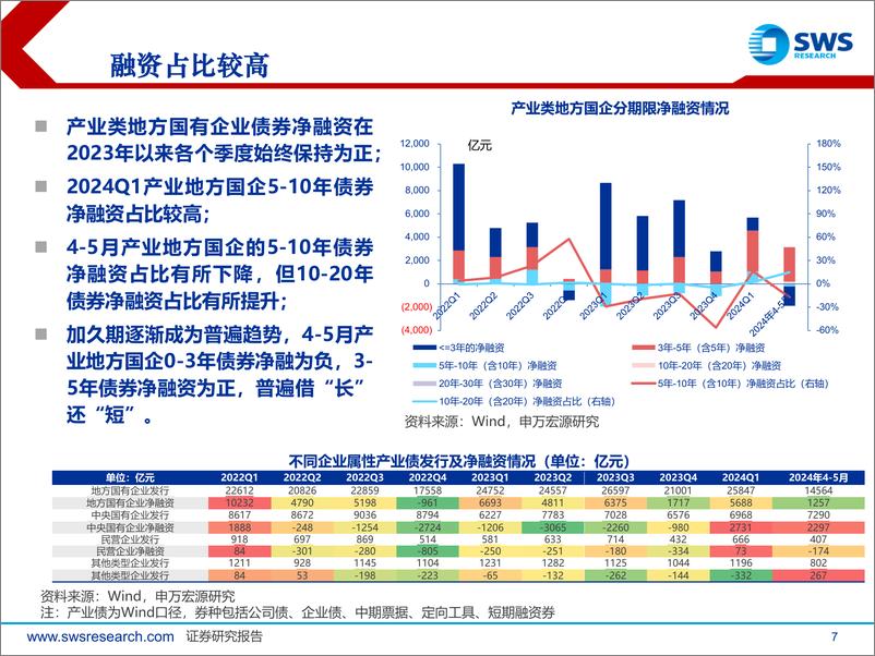 《产业债2024年下半年策略展望：喜“新”不厌“旧”，把握久期与转型机遇-240626-申万宏源-42页》 - 第7页预览图