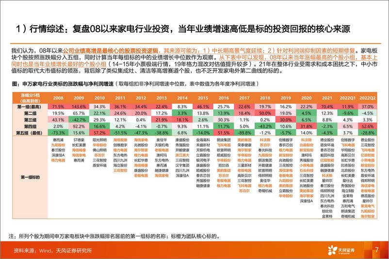 《家用电器行业2022年中报总结：家电的韧性与转机-20220914-天风证券-56页》 - 第8页预览图