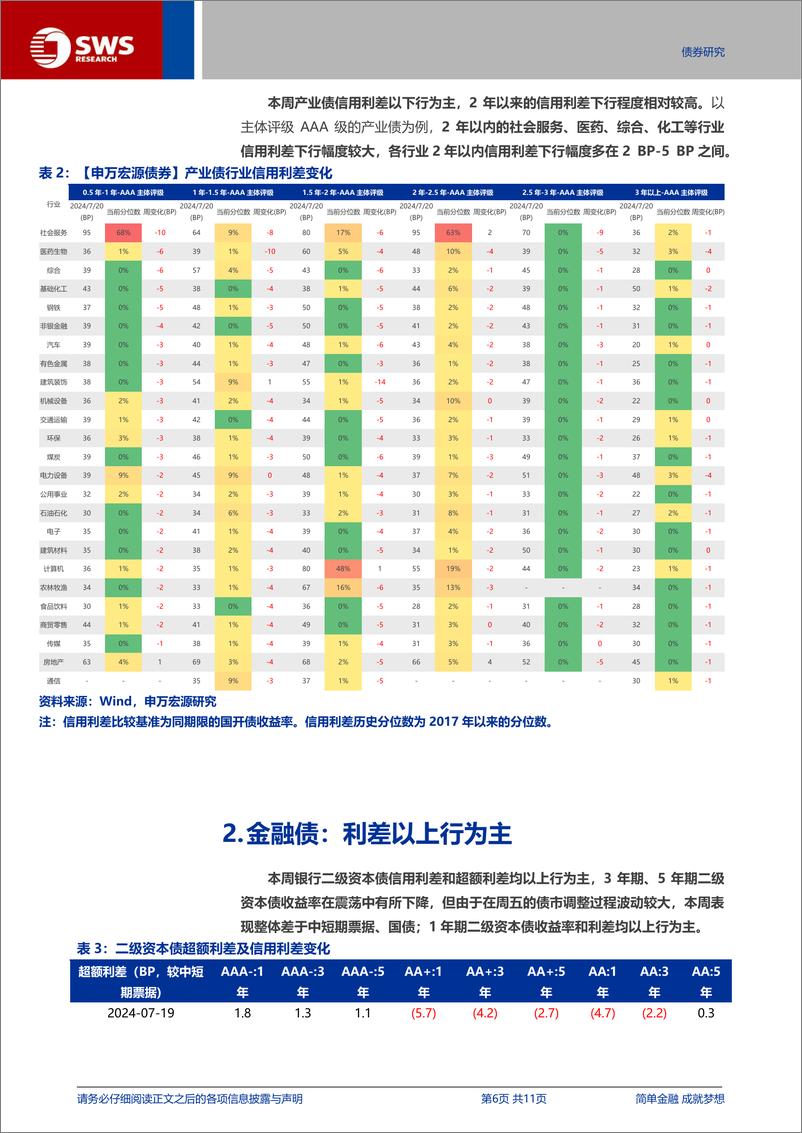 《信用与产品：产业债违约事件边际有所增加，信用下沉性价比不足-240721-申万宏源-11页》 - 第6页预览图