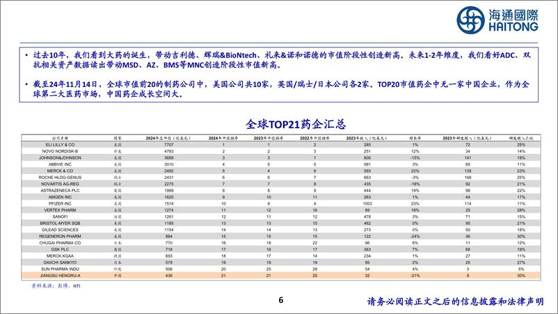 《医药行业：从国别竞争力看2025年中国创新药供需及投资机会-241202-海通国际-40页》 - 第6页预览图