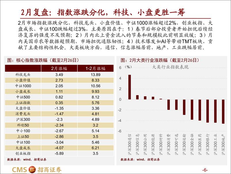 《A股2023年3月观点及配置建议：疾风劲草，先抑后扬-20230226-招商证券-134页》 - 第7页预览图