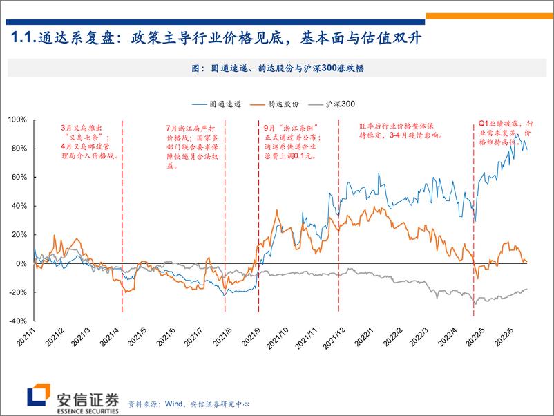 《交通运输行业快递、航空2022年中期投资策略：物流复苏向上，出行困境反转-20220628-安信证券-27页》 - 第4页预览图