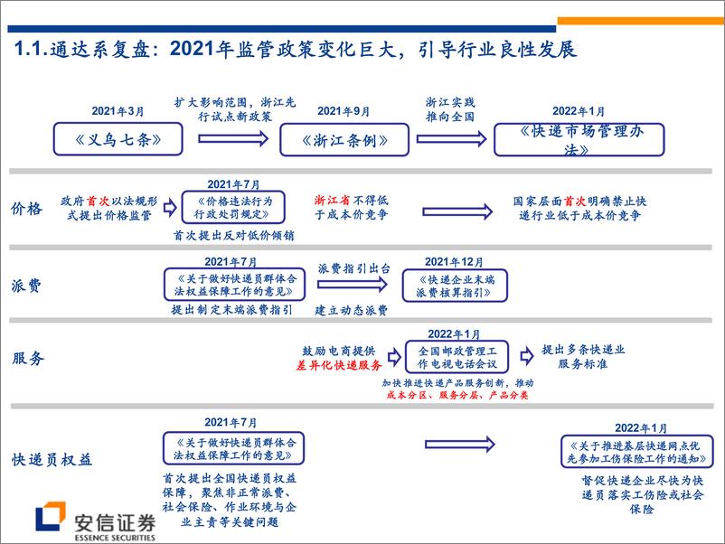 《交通运输行业快递、航空2022年中期投资策略：物流复苏向上，出行困境反转-20220628-安信证券-27页》 - 第5页预览图