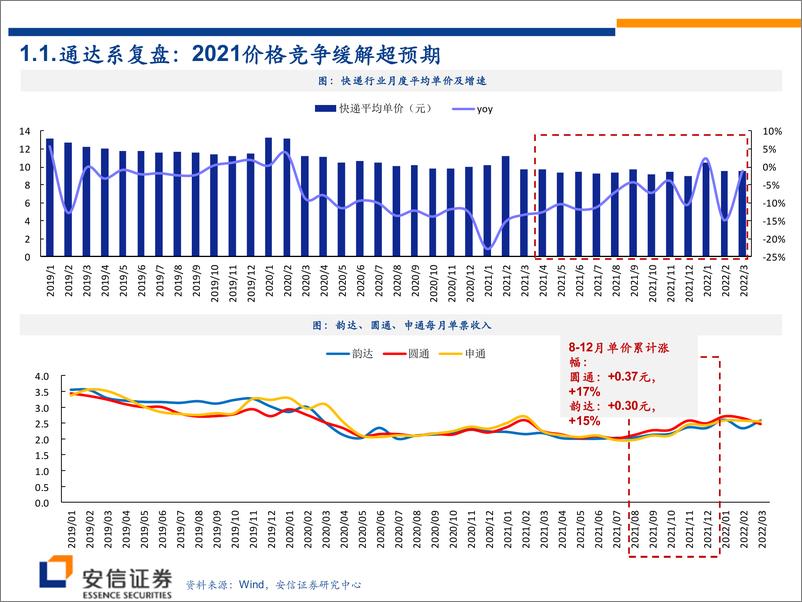 《交通运输行业快递、航空2022年中期投资策略：物流复苏向上，出行困境反转-20220628-安信证券-27页》 - 第6页预览图