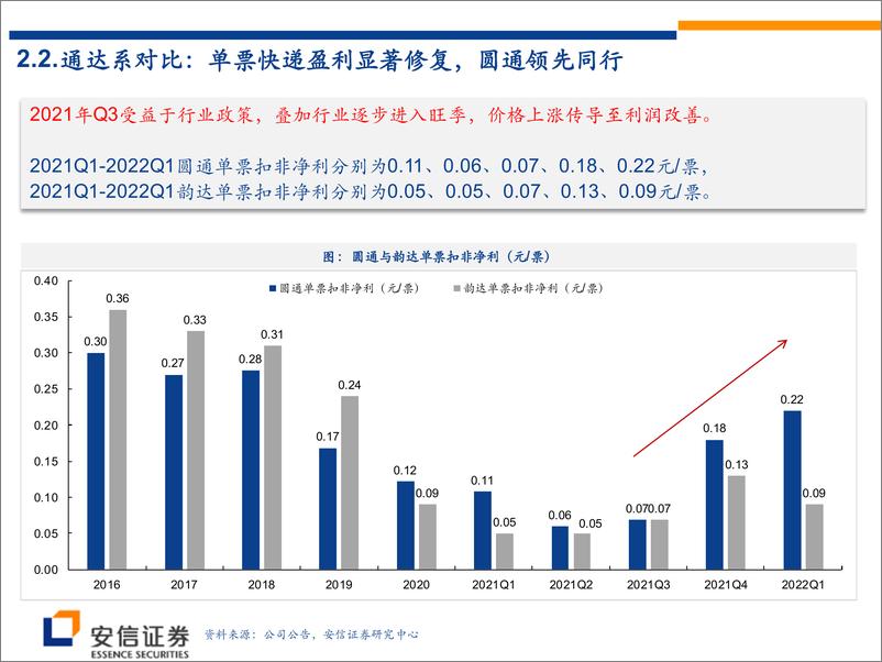 《交通运输行业快递、航空2022年中期投资策略：物流复苏向上，出行困境反转-20220628-安信证券-27页》 - 第8页预览图