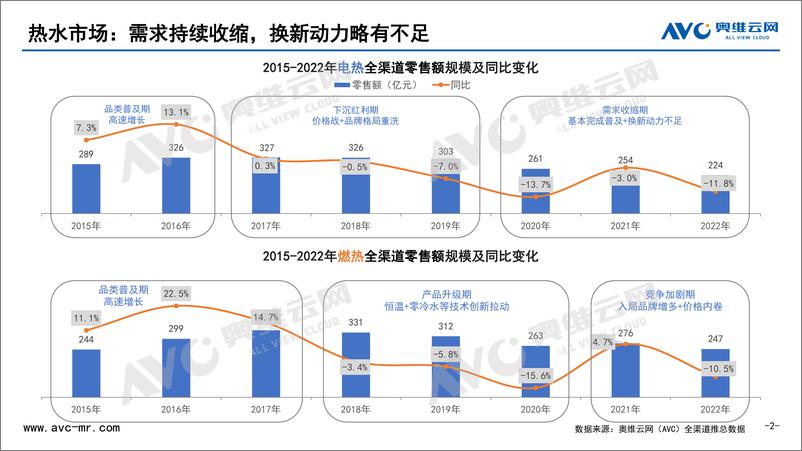 《【奥维报告】2022年中国热水器市场总结-11页》 - 第3页预览图