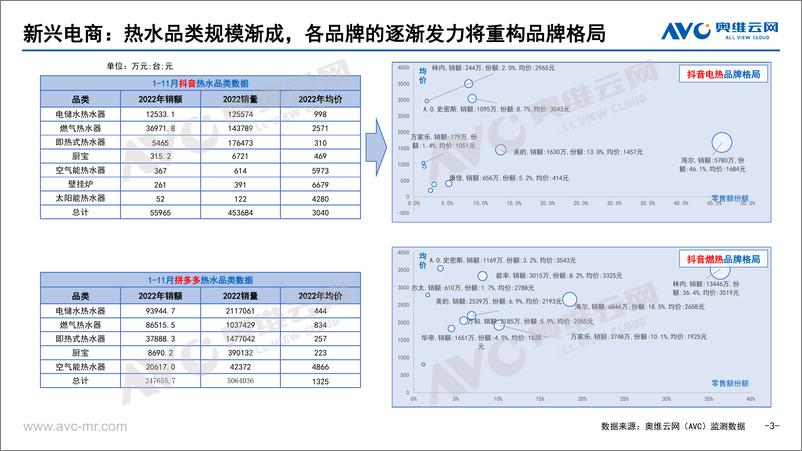 《【奥维报告】2022年中国热水器市场总结-11页》 - 第4页预览图