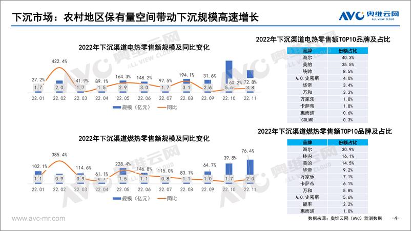 《【奥维报告】2022年中国热水器市场总结-11页》 - 第5页预览图