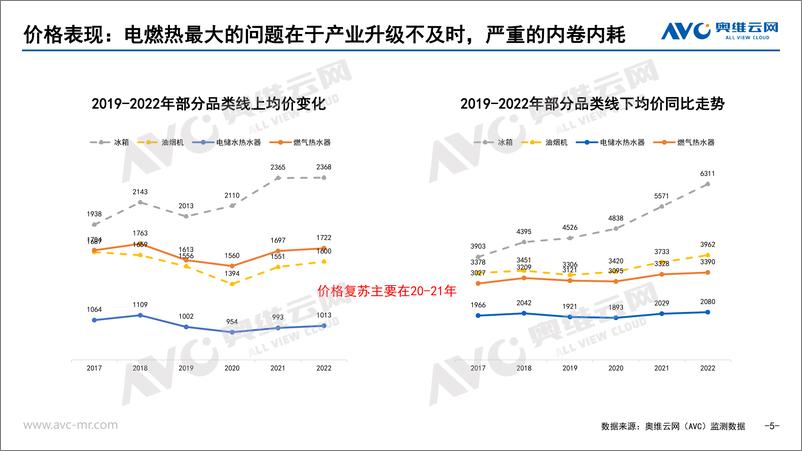 《【奥维报告】2022年中国热水器市场总结-11页》 - 第6页预览图