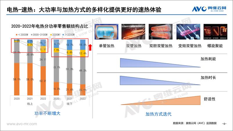 《【奥维报告】2022年中国热水器市场总结-11页》 - 第7页预览图