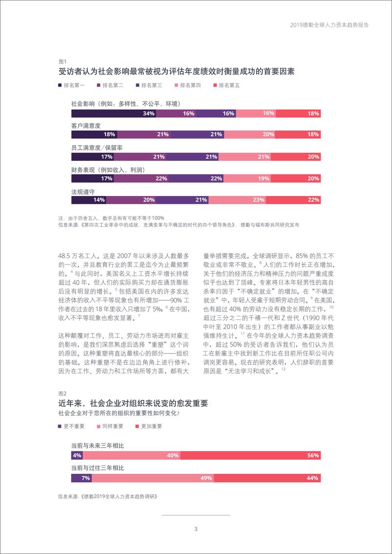 《德勤-2019全球人力资本趋势调研报告-2019.4-96页》 - 第6页预览图