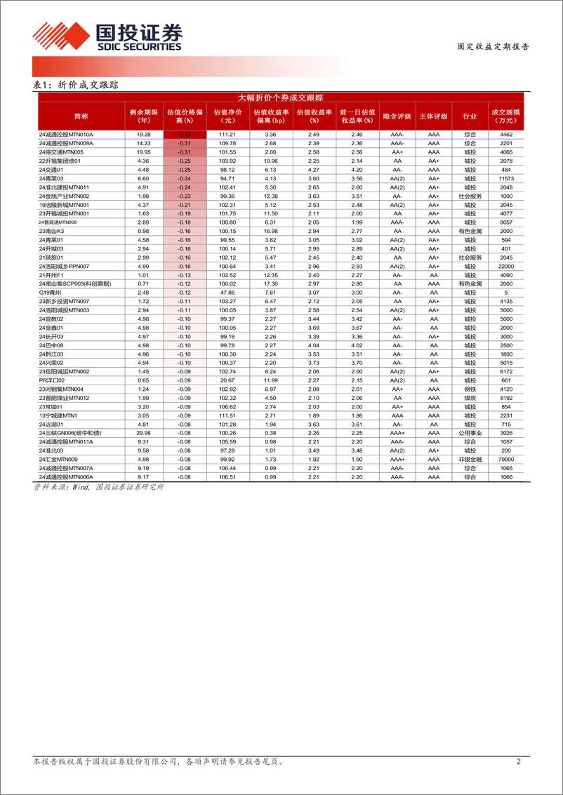 《12月25日信用债异常成交跟踪-241225-国投证券-10页》 - 第2页预览图