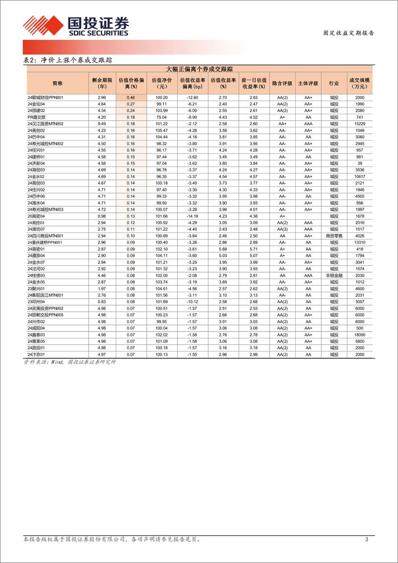 《12月25日信用债异常成交跟踪-241225-国投证券-10页》 - 第3页预览图