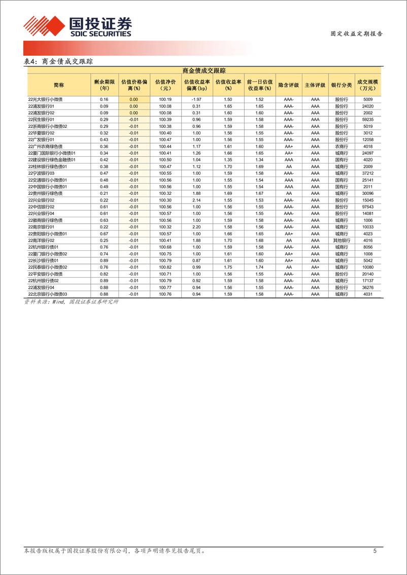 《12月25日信用债异常成交跟踪-241225-国投证券-10页》 - 第5页预览图