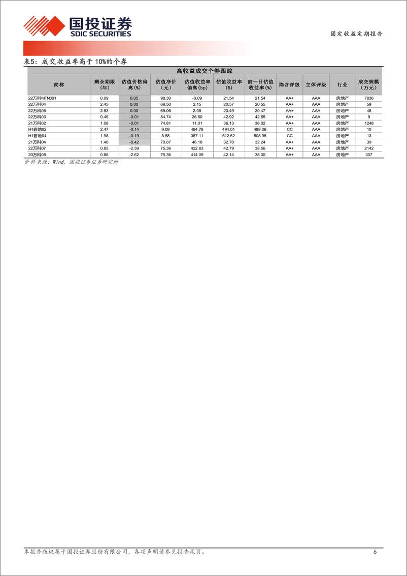 《12月25日信用债异常成交跟踪-241225-国投证券-10页》 - 第6页预览图