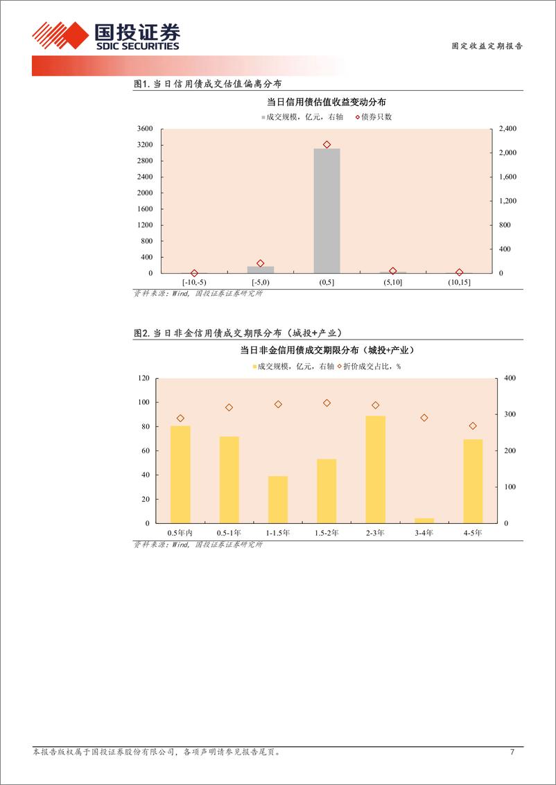 《12月25日信用债异常成交跟踪-241225-国投证券-10页》 - 第7页预览图