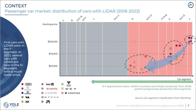 《Yole：2023年全球汽车激光雷达市场报告-英》 - 第7页预览图