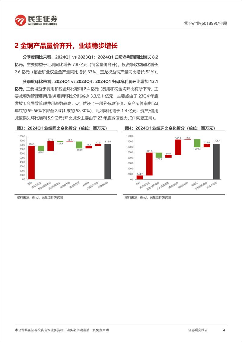 《紫金矿业-601899.SH-2024年一季报深度点评：成本管控初见成效，铜金将迎量价齐升-20240423-民生证券-20页》 - 第4页预览图