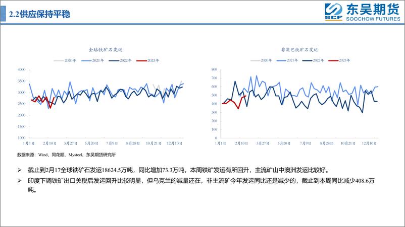 《需求回升，矿价震荡偏强格局维持-20230227-东吴期货-17页》 - 第7页预览图