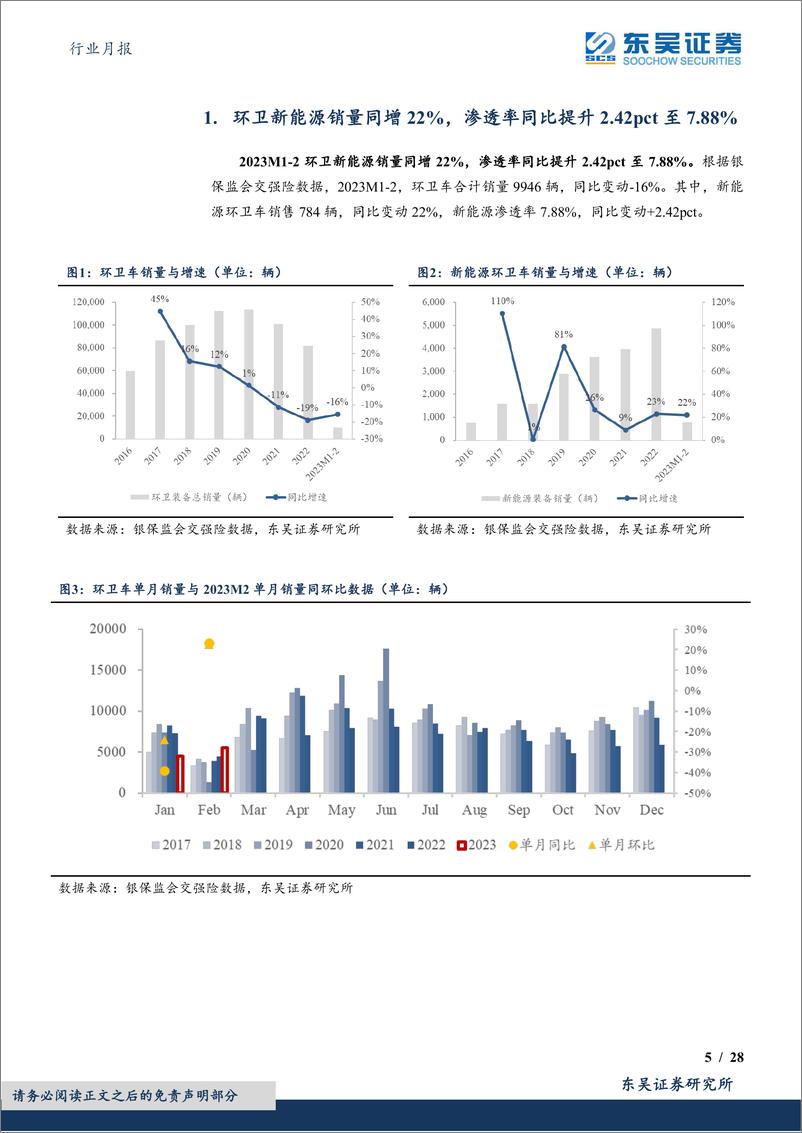 《环保行业月报：2023M2环卫新能源渗透率提升至7.88%，多地新能源环卫车放量-20230323-东吴证券-28页》 - 第6页预览图