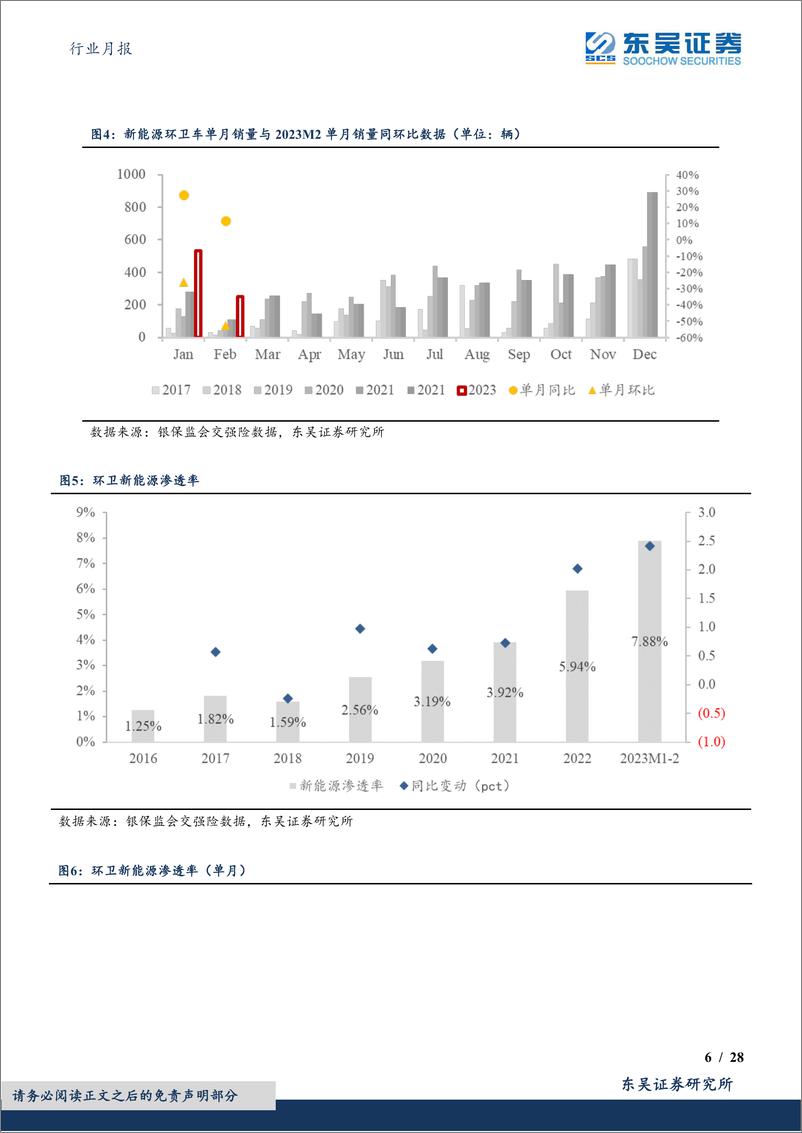 《环保行业月报：2023M2环卫新能源渗透率提升至7.88%，多地新能源环卫车放量-20230323-东吴证券-28页》 - 第7页预览图