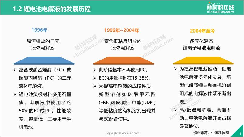 《新材料在线-一张图看懂锂电池电解液-2019.1-25页》 - 第5页预览图