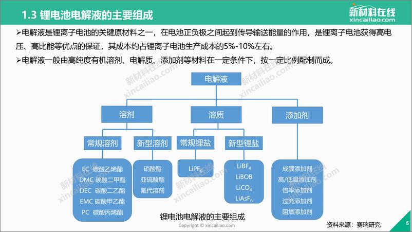 《新材料在线-一张图看懂锂电池电解液-2019.1-25页》 - 第6页预览图