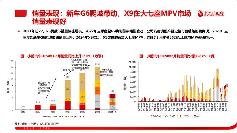 《汽车行业：小鹏汽车，智能驾驶元年，智驾领先者启航-240828-长江证券-56页》 - 第7页预览图