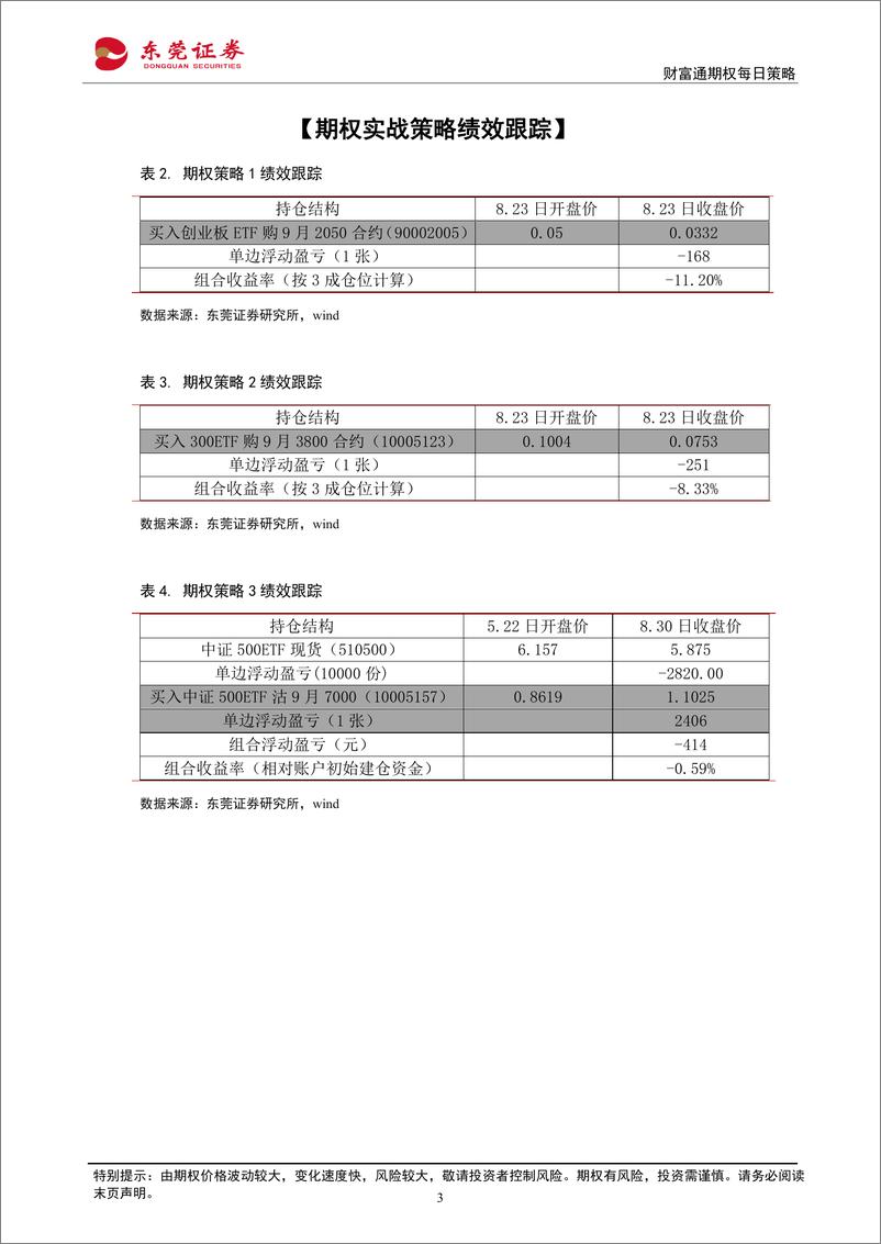 《财富通期权每日策略-20230901-东莞证券-16页》 - 第4页预览图