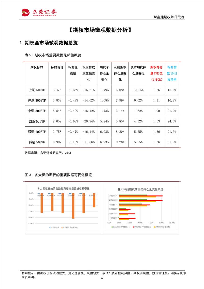 《财富通期权每日策略-20230901-东莞证券-16页》 - 第7页预览图