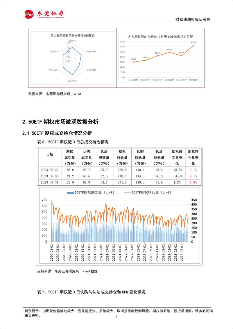 《财富通期权每日策略-20230901-东莞证券-16页》 - 第8页预览图