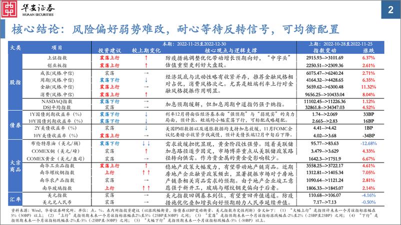 《大类资产配置月报第17期：2022年12月，美联储加息路径基本确定，风险偏好有望迎来反转-20221129-华安证券-32页》 - 第3页预览图