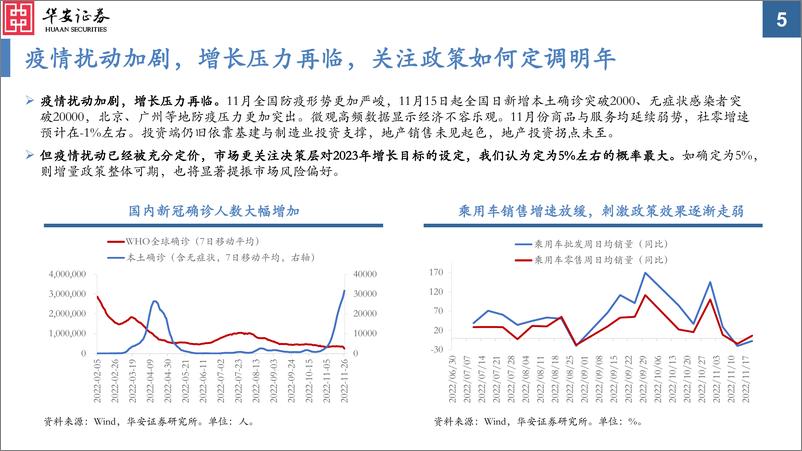 《大类资产配置月报第17期：2022年12月，美联储加息路径基本确定，风险偏好有望迎来反转-20221129-华安证券-32页》 - 第6页预览图