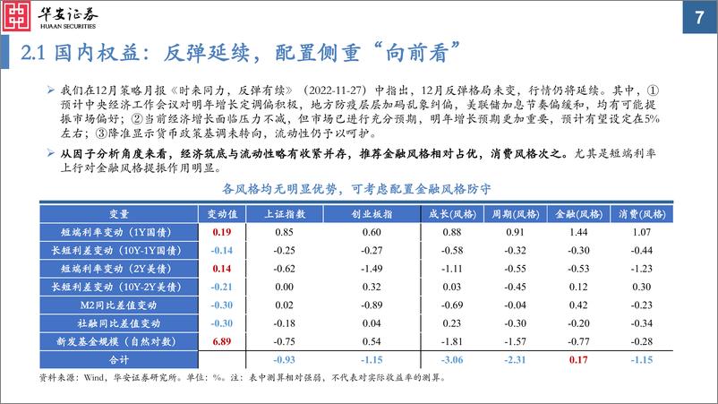 《大类资产配置月报第17期：2022年12月，美联储加息路径基本确定，风险偏好有望迎来反转-20221129-华安证券-32页》 - 第8页预览图