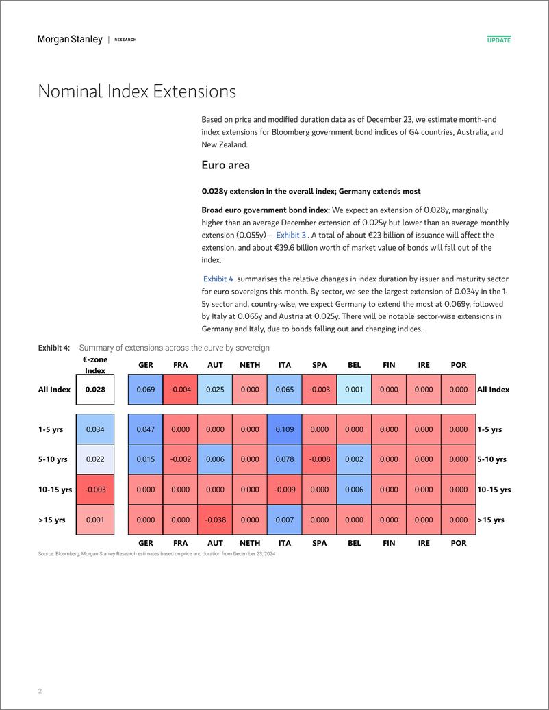 《Morgan Stanley Fixed-Global Macro Strategy December Index Extensions-112355110》 - 第2页预览图